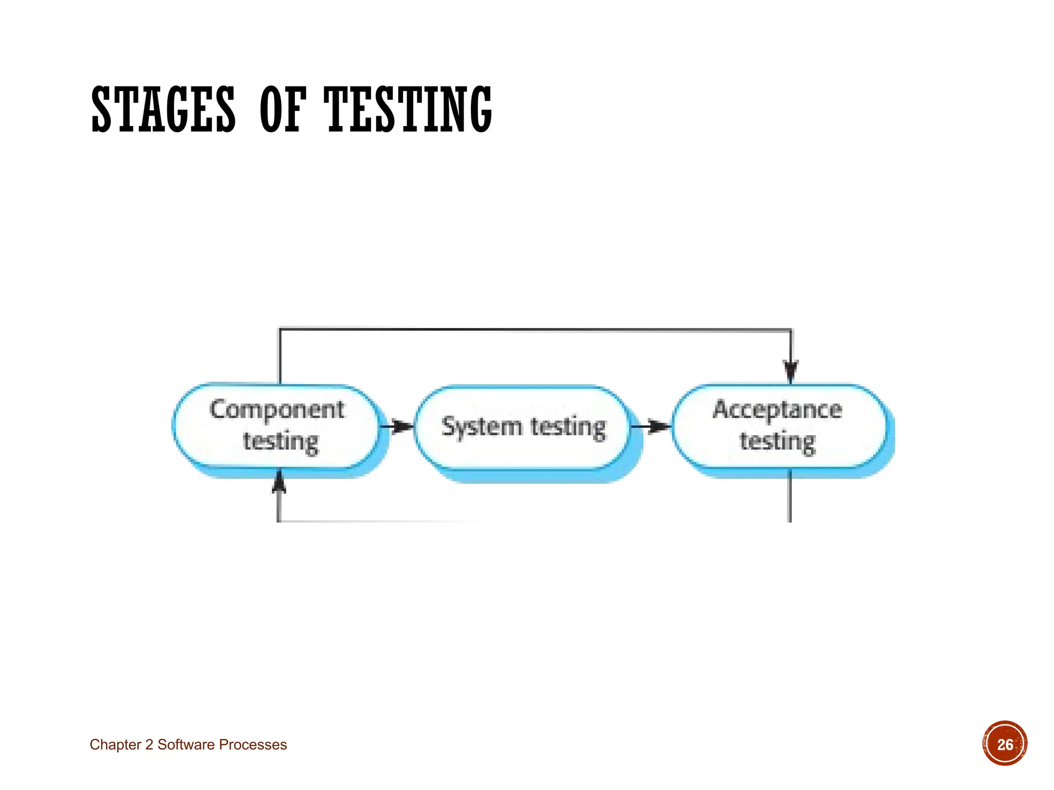 STAGES OF TESTING
Chapter 2 Software Processes 26
 