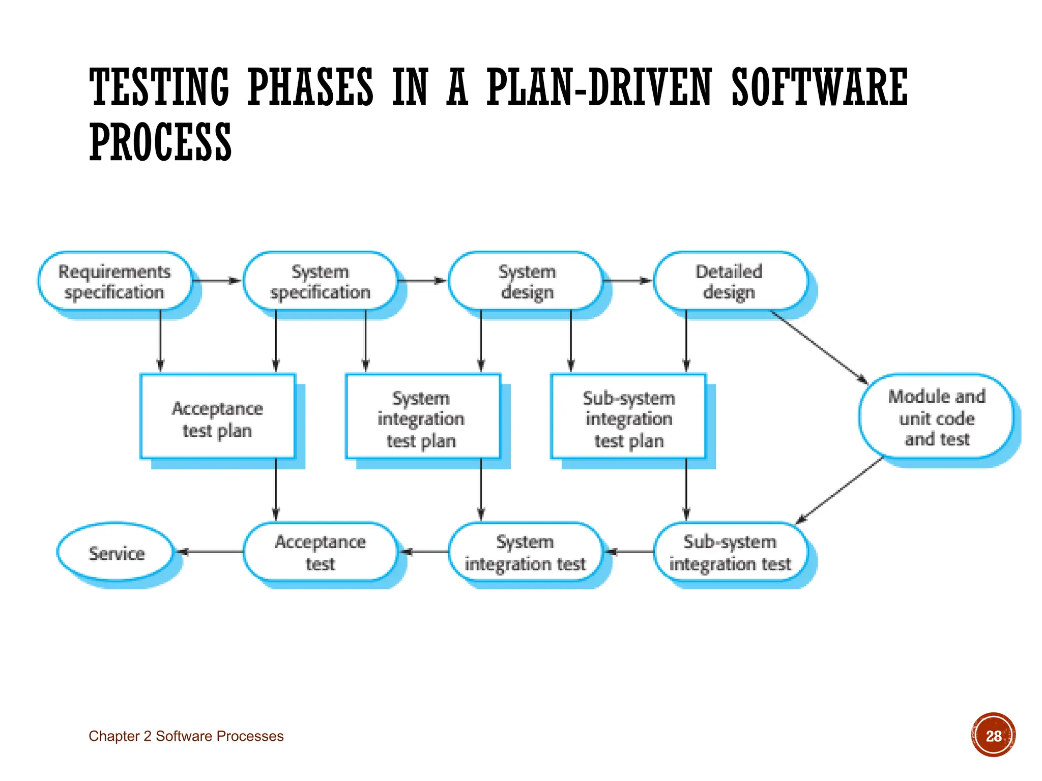 TESTING PHASES IN A PLAN-DRIVEN SOFTWARE
PROCESS
Chapter 2 Software Processes 28
 