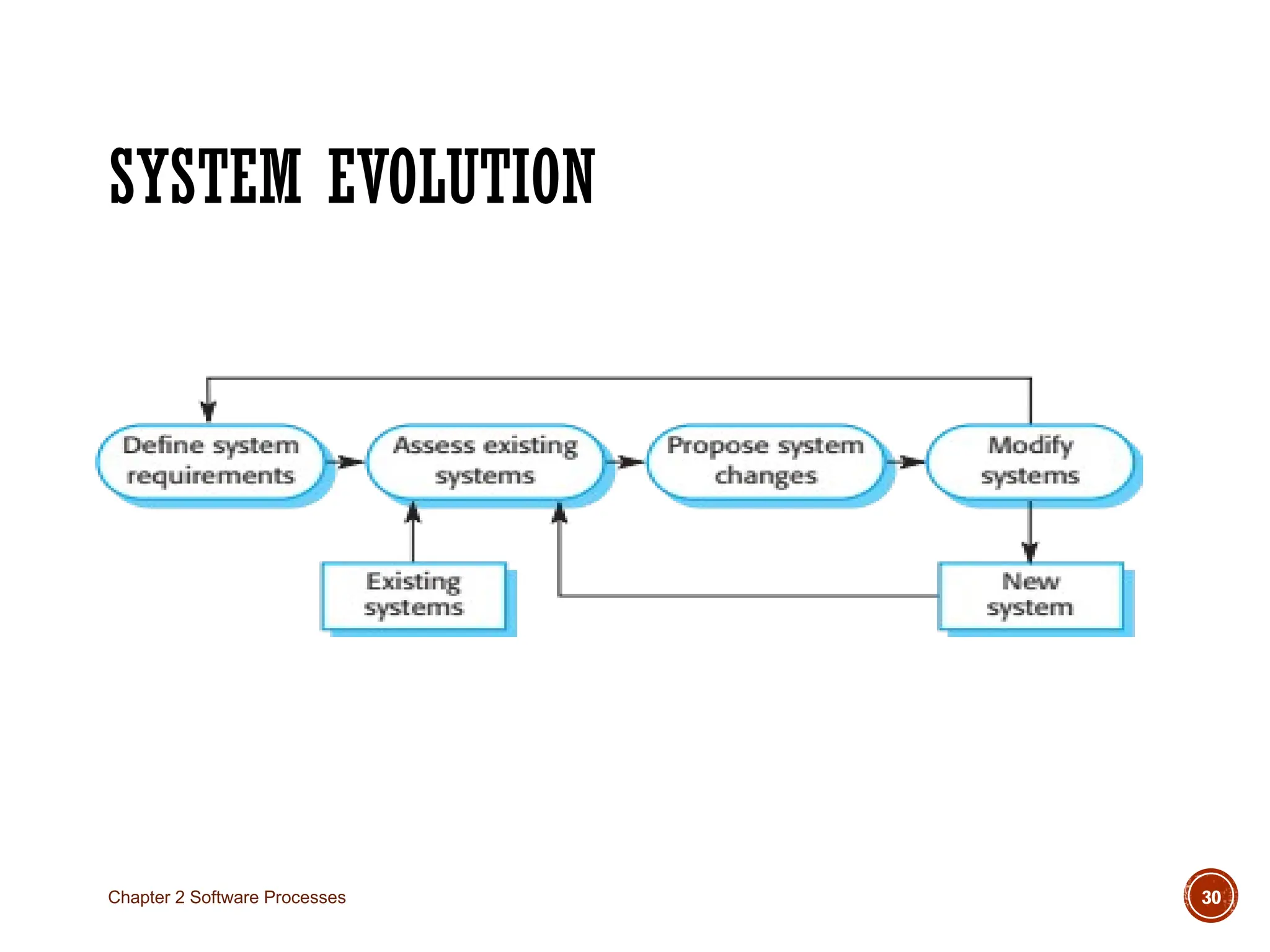 SYSTEM EVOLUTION
Chapter 2 Software Processes 30
 