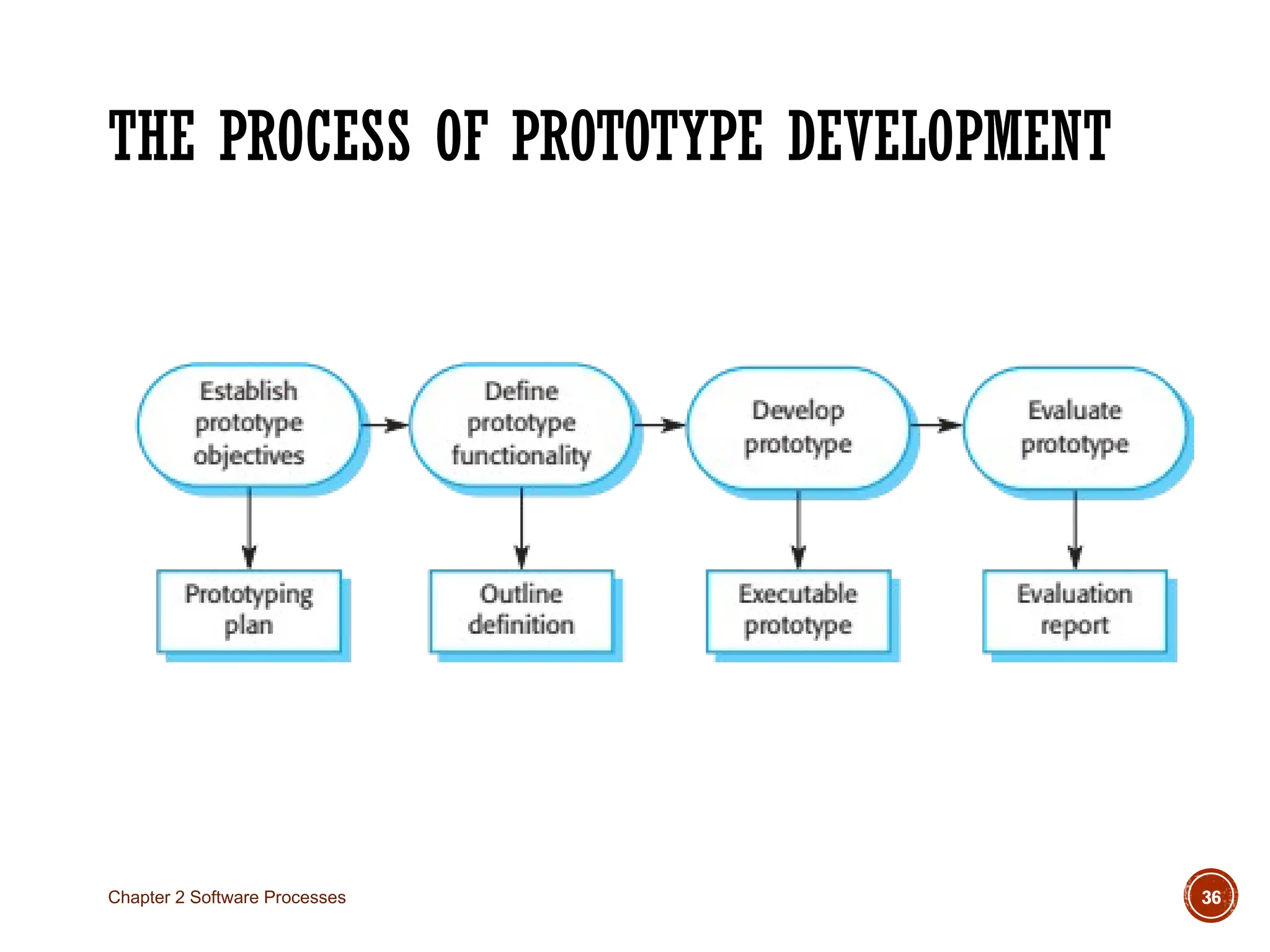 THE PROCESS OF PROTOTYPE DEVELOPMENT
Chapter 2 Software Processes 36
 