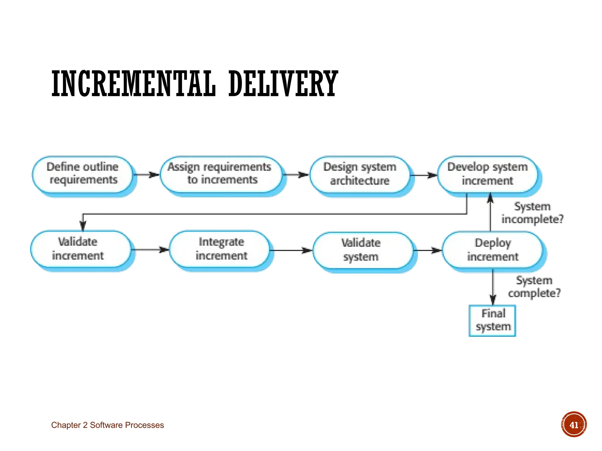 INCREMENTAL DELIVERY
Chapter 2 Software Processes 41
 