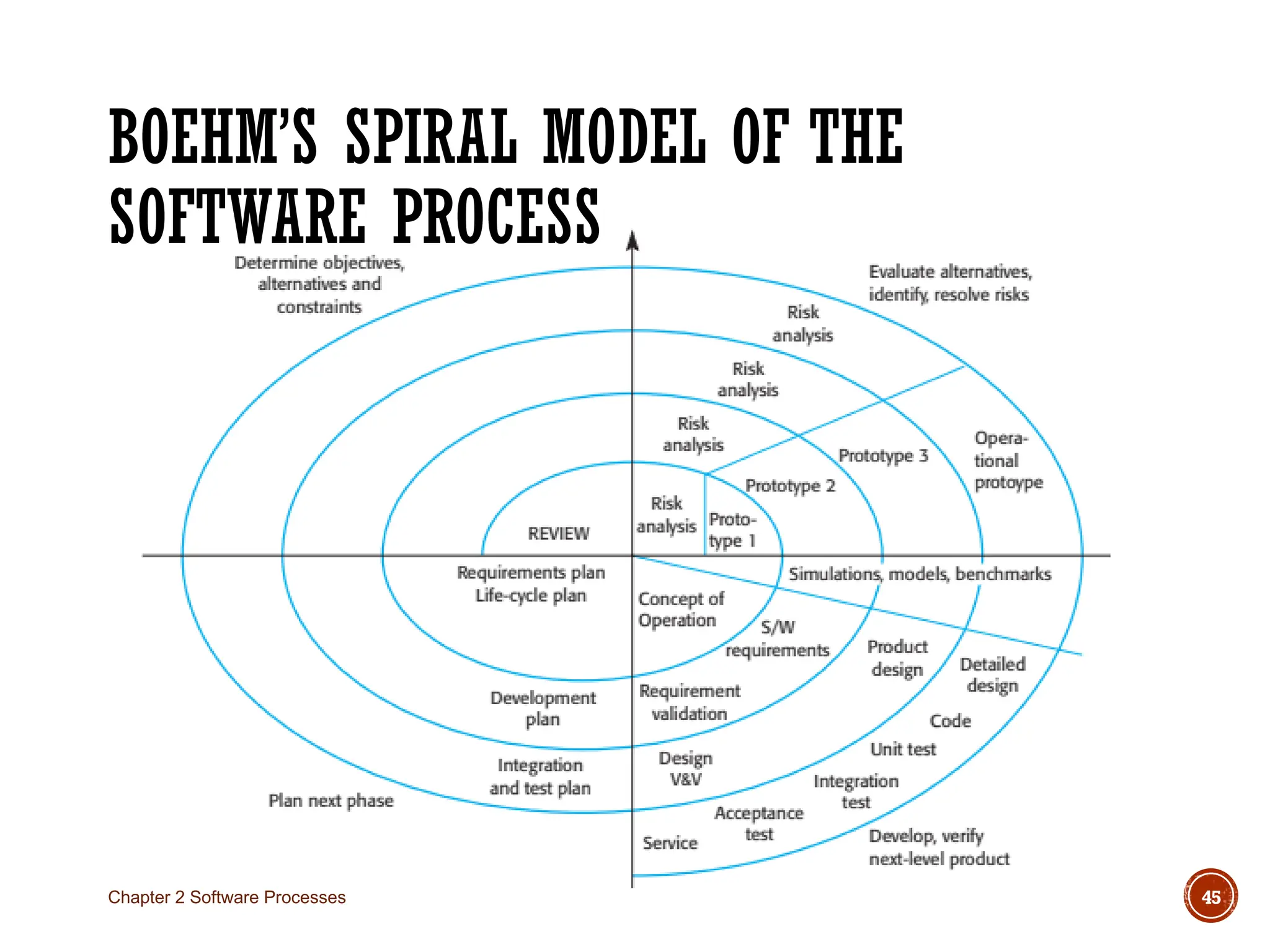 BOEHM’S SPIRAL MODEL OF THE
SOFTWARE PROCESS
Chapter 2 Software Processes 45
 
