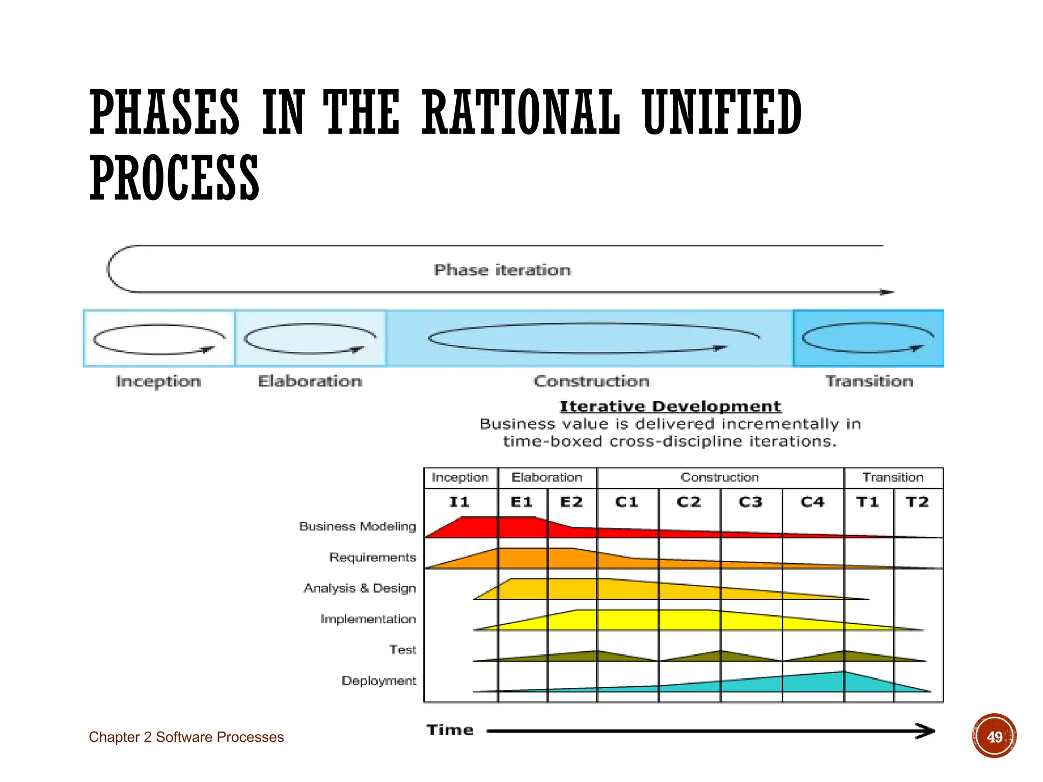 PHASES IN THE RATIONAL UNIFIED
PROCESS
Chapter 2 Software Processes 49
 