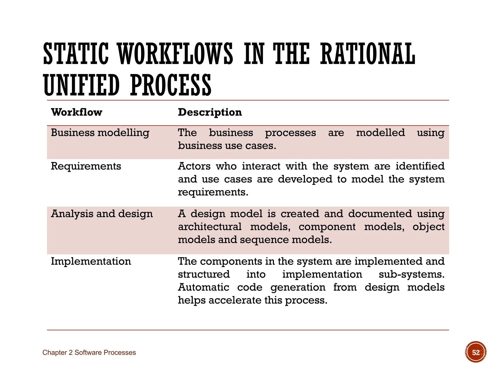 STATIC WORKFLOWS IN THE RATIONAL
UNIFIED PROCESS
Chapter 2 Software Processes 52
Workflow Description
Business modelling The business processes are modelled using
business use cases.
Requirements Actors who interact with the system are identified
and use cases are developed to model the system
requirements.
Analysis and design A design model is created and documented using
architectural models, component models, object
models and sequence models.
Implementation The components in the system are implemented and
structured into implementation sub-systems.
Automatic code generation from design models
helps accelerate this process.
 