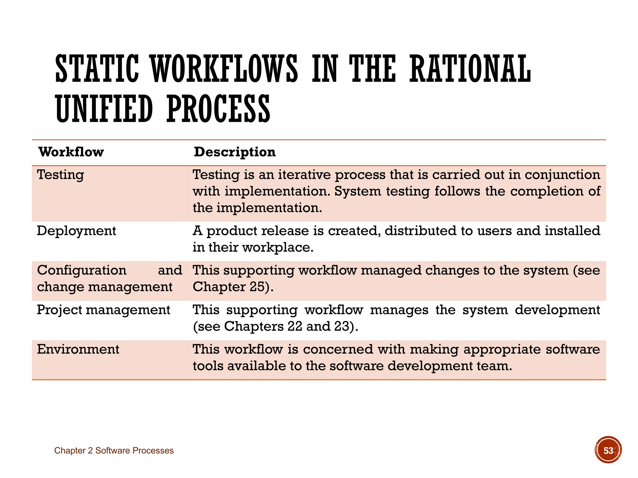 STATIC WORKFLOWS IN THE RATIONAL
UNIFIED PROCESS
Workflow Description
Testing Testing is an iterative process that is carried out in conjunction
with implementation. System testing follows the completion of
the implementation.
Deployment A product release is created, distributed to users and installed
in their workplace.
Configuration and
change management
This supporting workflow managed changes to the system (see
Chapter 25).
Project management This supporting workflow manages the system development
(see Chapters 22 and 23).
Environment This workflow is concerned with making appropriate software
tools available to the software development team.
Chapter 2 Software Processes 53
 