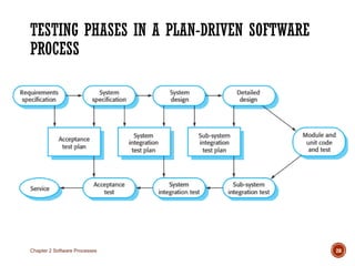 TESTING PHASES IN A PLAN-DRIVEN SOFTWARE
PROCESS
Chapter 2 Software Processes 28
 