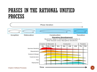 PHASES IN THE RATIONAL UNIFIED
PROCESS
Chapter 2 Software Processes 49
 