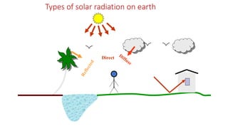Types of solar radiation on earth
Direct
 