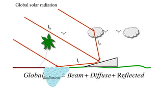 Global solar radiation
Ib
Ir
Id
flected
Diffuse
Beam
GlobalRadiation Re
+
+
=
 