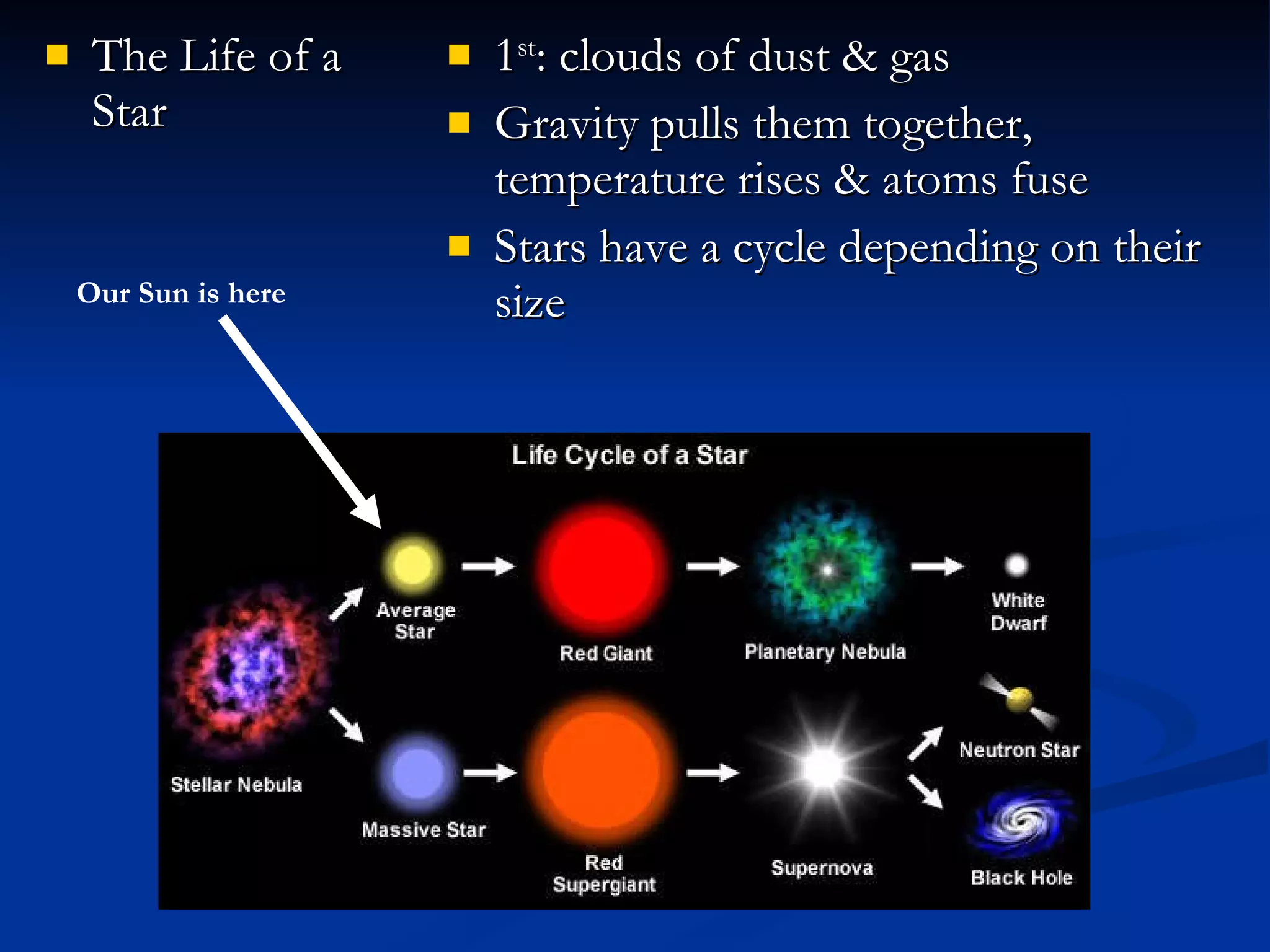 The Life of a Star 1 st : clouds of dust & gas Gravity pulls them together, temperature rises & atoms fuse Stars have a cycle depending on their size Our Sun is here 