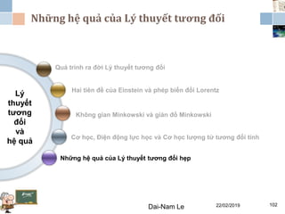 Những hệ quả của Lý thuyết tương đối
Quá trình ra đời Lý thuyết tương đối
Những hệ quả của Lý thuyết tương đối hẹp
Cơ học, Điện động lực học và Cơ học lượng tử tương đối tính
Hai tiên đề của Einstein và phép biến đổi Lorentz
Không gian Minkowski và giản đồ Minkowski
22/02/2019Dai-Nam Le 102
Lý
thuyết
tương
đối
và
hệ quả
 