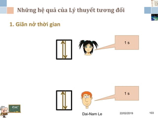 Những hệ quả của Lý thuyết tương đối
22/02/2019Dai-Nam Le 103
1. Giãn nở thời gian
1 s
1 s
 