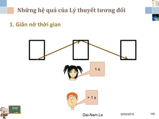 Những hệ quả của Lý thuyết tương đối
22/02/2019Dai-Nam Le 105
1. Giãn nở thời gian
> 1 s
1 s
 