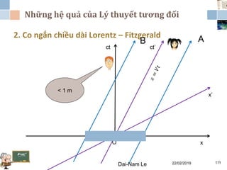 Những hệ quả của Lý thuyết tương đối
22/02/2019Dai-Nam Le 111
2. Co ngắn chiều dài Lorentz – Fitzgerald
ct
O x
AB
x’
ct’
< 1 m
 