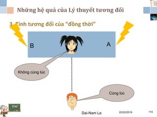 Những hệ quả của Lý thuyết tương đối
22/02/2019Dai-Nam Le 115
3. Tính tương đối của “đồng thời”
Cùng lúc
Không cùng lúc
AB
 