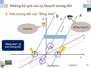 Những hệ quả của Lý thuyết tương đối
22/02/2019Dai-Nam Le 116
3. Tính tương đối của “đồng thời”
ct
O x
AB
x’
ct’
Cùng lúc
Không cùng lúc
“Đồng thời” có
tính tương đối
 
