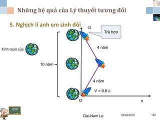 Những hệ quả của Lý thuyết tương đối
22/02/2019Dai-Nam Le 122
5. Nghịch lí anh em sinh đôi ct
O x
Tính toán của
10 năm
V = 0.6 c
4 năm
4 năm
Trẻ hơn
 