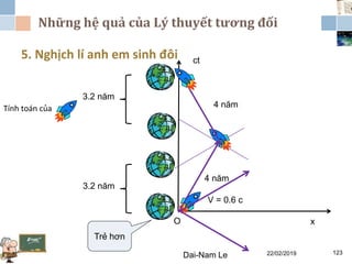 Những hệ quả của Lý thuyết tương đối
22/02/2019Dai-Nam Le 123
5. Nghịch lí anh em sinh đôi ct
O x
Tính toán của
3.2 năm
V = 0.6 c
4 năm
4 năm
3.2 năm
Trẻ hơn
 
