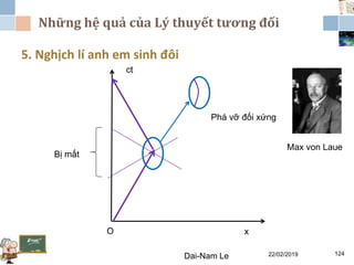 Những hệ quả của Lý thuyết tương đối
22/02/2019Dai-Nam Le 124
5. Nghịch lí anh em sinh đôi
Max von Laue
ct
O x
Bị mất
Phá vỡ đối xứng
 