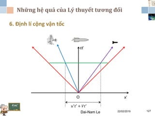 Những hệ quả của Lý thuyết tương đối
22/02/2019Dai-Nam Le 127
6. Định lí cộng vận tốc
ct’
O x’
𝑢′
𝑡′ + 𝑉𝑡′
 