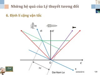 Những hệ quả của Lý thuyết tương đối
22/02/2019Dai-Nam Le 128
6. Định lí cộng vận tốc
ct’
O x’
ct
x
 