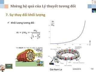 Những hệ quả của Lý thuyết tương đối
22/02/2019Dai-Nam Le 133
7. Sự thay đổi khối lượng
 Khối lượng tương đối
𝑚 = 𝛾𝑚0 =
𝑚0
1 −
𝑢2
𝑐2
𝑢
𝑐
𝑚
𝑚0
 