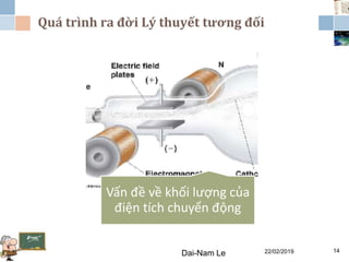 Quá trình ra đời Lý thuyết tương đối
22/02/2019Dai-Nam Le 14
Vấn đề về khối lượng của
điện tích chuyển động
 