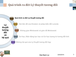 Quá trình ra đời Lý thuyết tương đối
Quá trình ra đời Lý thuyết tương đối
Những hệ quả của Lý thuyết tương đối hẹp
Cơ học, Điện động lực học và Cơ học lượng tử tương đối tính
Hai tiên đề của Einstein và phép biến đổi Lorentz
Không gian Minkowski và giản đồ Minkowski
22/02/2019Dai-Nam Le 3
Lý
thuyết
tương
đối
và
hệ quả
 