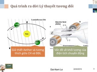 Quá trình ra đời Lý thuyết tương đối
22/02/2019Dai-Nam Le 4
Giả thiết Aether và tương
thích giữa CH và ĐĐL
Vấn đề về khối lượng của
điện tích chuyển động
 