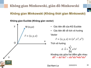Không gian Minkowski, giản đồ Minkowski
22/02/2019Dai-Nam Le 40
Không gian Minkowski (Không thời gian Minkowski)
Không gian Euclide (Không gian vector)
x
y
z
O
𝑟 = 𝑥, 𝑦, 𝑧
M (x,y,z) • Các tiên đề của KG Euclide
• Các tiên đề về tích vô hướng
Vector
𝑟 = 𝑥, 𝑦, 𝑧 ≡ 𝑥1, 𝑥2, 𝑥3
Tích vô hướng
𝑎 ⋅ 𝑏 =
𝑗=1
3
𝑎 𝑗
𝑏 𝑗
Khoảng các giữa hai điểm gần nhau
𝒅𝒍 𝟐 = 𝒅𝒙 𝟏 𝒅𝒙 𝟏 + 𝒅𝒙 𝟐 𝒅𝒙 𝟐+𝒅𝒙 𝟑 𝒅𝒙 𝟑
 