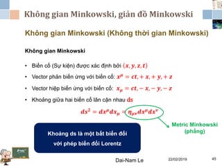 Không gian Minkowski, giản đồ Minkowski
22/02/2019Dai-Nam Le 45
Không gian Minkowski (Không thời gian Minkowski)
Không gian Minkowski
• Biến cố (Sự kiện) được xác định bởi 𝒙, 𝒚, 𝒛, 𝒕
• Vector phản biến ứng với biến cố: 𝒙 𝝁 = 𝒄𝒕, + 𝒙, + 𝒚, + 𝒛
• Vector hiệp biến ứng với biến cố: 𝒙 𝝁 = 𝒄𝒕, − 𝒙, − 𝒚, − 𝒛
• Khoảng giữa hai biến cố lân cận nhau ds
𝒅𝒔 𝟐
= 𝒅𝒙 𝝁
𝒅𝒙 𝝁 = 𝜼 𝝁𝝂 𝒅𝒙 𝝁
𝒅𝒙 𝝂
Metric Minkowski
(phẳng)Khoảng ds là một bất biến đối
với phép biến đổi Lorentz
 