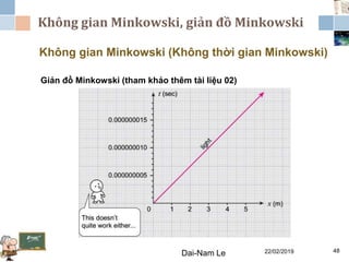 Không gian Minkowski, giản đồ Minkowski
22/02/2019Dai-Nam Le 48
Không gian Minkowski (Không thời gian Minkowski)
Giản đồ Minkowski (tham khảo thêm tài liệu 02)
 