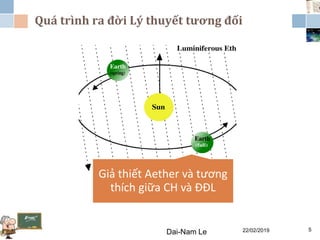 Quá trình ra đời Lý thuyết tương đối
22/02/2019Dai-Nam Le 5
Giả thiết Aether và tương
thích giữa CH và ĐĐL
 