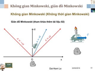 Không gian Minkowski, giản đồ Minkowski
22/02/2019Dai-Nam Le 51
Không gian Minkowski (Không thời gian Minkowski)
Giản đồ Minkowski (tham khảo thêm tài liệu 02)
ct
O x
𝑣
 