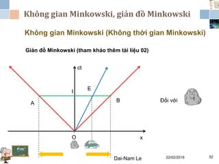 Không gian Minkowski, giản đồ Minkowski
22/02/2019Dai-Nam Le 52
Không gian Minkowski (Không thời gian Minkowski)
Giản đồ Minkowski (tham khảo thêm tài liệu 02)
ct
O x
A B
E
Đối với
I
 