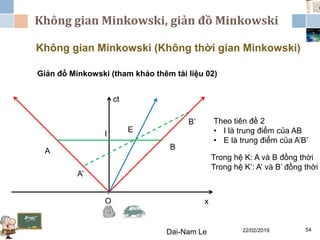 Không gian Minkowski, giản đồ Minkowski
22/02/2019Dai-Nam Le 54
Không gian Minkowski (Không thời gian Minkowski)
Giản đồ Minkowski (tham khảo thêm tài liệu 02)
ct
O x
A B
E
Theo tiên đề 2
• I là trung điểm của AB
• E là trung điểm của A’B’
A’
B’
I
Trong hệ K: A và B đồng thời
Trong hệ K’: A’ và B’ đồng thời
 