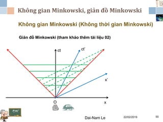 Không gian Minkowski, giản đồ Minkowski
22/02/2019Dai-Nam Le 55
Không gian Minkowski (Không thời gian Minkowski)
Giản đồ Minkowski (tham khảo thêm tài liệu 02)
ct
O x
ct’
x’
 