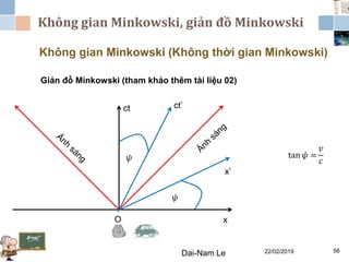 Không gian Minkowski, giản đồ Minkowski
22/02/2019Dai-Nam Le 56
Không gian Minkowski (Không thời gian Minkowski)
Giản đồ Minkowski (tham khảo thêm tài liệu 02)
ct
O x
ct’
x’
𝜓
𝜓 tan 𝜓 =
𝑣
𝑐
 