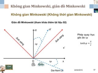Không gian Minkowski, giản đồ Minkowski
22/02/2019Dai-Nam Le 57
Không gian Minkowski (Không thời gian Minkowski)
Giản đồ Minkowski (tham khảo thêm tài liệu 02)
ct
O x
ct’
x’
𝑖𝜑
𝑖𝜑 tanh 𝜑 =
𝑣
𝑐
Phép quay trục
góc ảo 𝑖𝜑
 