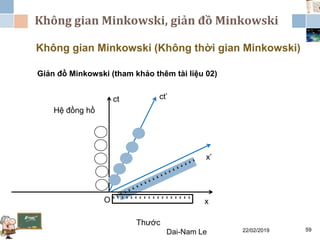 ‘ ‘ ‘ ‘ ‘ ‘ ‘ ‘ ‘ ‘ ‘ ‘ ‘ ‘ ‘ ‘ ‘ ‘
Không gian Minkowski, giản đồ Minkowski
22/02/2019Dai-Nam Le 59
Không gian Minkowski (Không thời gian Minkowski)
Giản đồ Minkowski (tham khảo thêm tài liệu 02)
ct
O x
ct’
x’
Thước
Hệ đồng hồ
 