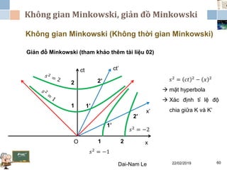 Không gian Minkowski, giản đồ Minkowski
22/02/2019Dai-Nam Le 60
Không gian Minkowski (Không thời gian Minkowski)
Giản đồ Minkowski (tham khảo thêm tài liệu 02)
ct
O x
ct’
x’
1 1’
1
1’
2
2
2’
2’
𝑠2 = 𝑐𝑡 2 − 𝑥 2
 mặt hyperbola
 Xác định tỉ lệ độ
chia giữa K và K’
𝑠2
= −1
𝑠2
= −2
 