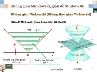 Không gian Minkowski, giản đồ Minkowski
22/02/2019Dai-Nam Le 61
Không gian Minkowski (Không thời gian Minkowski)
Giản đồ Minkowski (tham khảo thêm tài liệu 02)
ct
O x
𝒗 < 𝒄
Khoảng loại thời gian
𝑑𝑠2
> 0
Khoảng loại không gian
𝑑𝑠2
< 0
 
