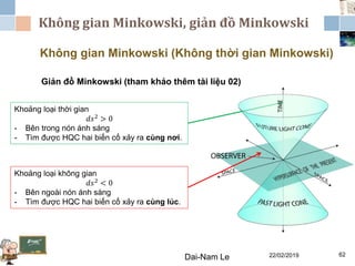 Không gian Minkowski, giản đồ Minkowski
22/02/2019Dai-Nam Le 62
Không gian Minkowski (Không thời gian Minkowski)
Giản đồ Minkowski (tham khảo thêm tài liệu 02)
Khoảng loại thời gian
𝑑𝑠2
> 0
- Bên trong nón ánh sáng
- Tìm được HQC hai biến cố xảy ra cùng nơi.
Khoảng loại không gian
𝑑𝑠2
< 0
- Bên ngoài nón ánh sáng
- Tìm được HQC hai biến cố xảy ra cùng lúc.
 