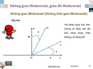 Không gian Minkowski, giản đồ Minkowski
22/02/2019Dai-Nam Le 63
Không gian Minkowski (Không thời gian Minkowski)
Câu hỏi
ct
O x
ct’
x’
x
ct
Với phép quay trục trên,
chứng tỏ rằng vận tốc
ánh sáng trong chân
không c là hằng số?
𝜓
𝜓
 