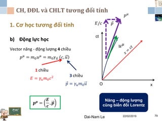 CH, ĐĐL và CHLT tương đối tính
1. Cơ học tương đối tính
Dai-Nam Le 22/02/2019 79
b) Động lực học
Vector năng - động lượng 4 chiều
𝑝 𝜇 = 𝑚0 𝑢 𝜇 = 𝑚0 𝛾 𝑢 𝑐, 𝑢
𝒑 𝝁
=
𝑬
𝒄
, 𝒑
ct
O x
𝑢 𝜇
3 chiều
𝑝 = 𝛾𝑢 𝑚0 𝑢
1 chiều
𝐸 = 𝛾𝑢 𝑚0 𝑐2
Năng – động lượng
cũng biến đổi Lorentz
𝑝 𝜇
𝐸/𝑐 𝑝
 