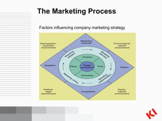 The Marketing Process Factors influencing company marketing strategy 