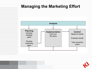 Managing the Marketing Effort 