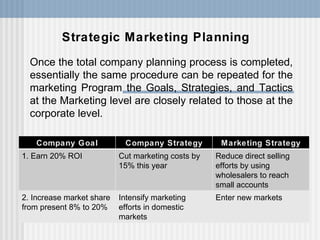 Strategic Marketing Planning Once the total company planning process is completed, essentially the same procedure can be repeated for the marketing Program the Goals, Strategies, and Tactics at the Marketing level are closely related to those at the corporate level. Company Goal Company Strategy Marketing Strategy 1. Earn 20% ROI Cut marketing costs by 15% this year Reduce direct selling efforts by using wholesalers to reach small accounts 2. Increase market share from present 8% to 20% Intensify marketing efforts in domestic markets Enter new markets 