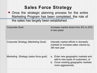 Sales Force Strategy Once the strategic planning process for the entire Marketing Program has been completed, the role of the sales has largely been established. Corporate Goal: Increase market share from 8% to 20% in two years Corporate Strategy (Marketing Goal): Intensify market efforts in domestic markets to increase sales volume by 3M next year Marketing  Strategy (sales force goal): Enter new geographic markets and sell to new types of customers, or Cover existing geographic markets more aggressively 