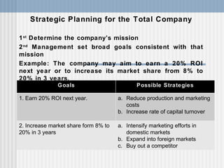 Strategic Planning for the Total Company 1 st  Determine the company’s mission 2 nd  Management set broad goals consistent...